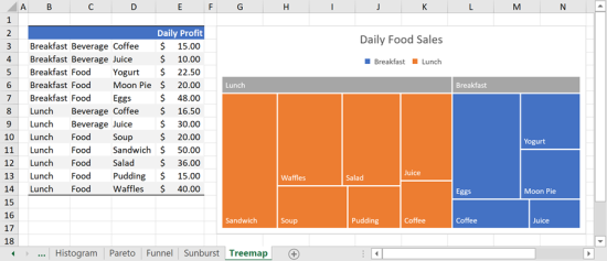 Treemap chart